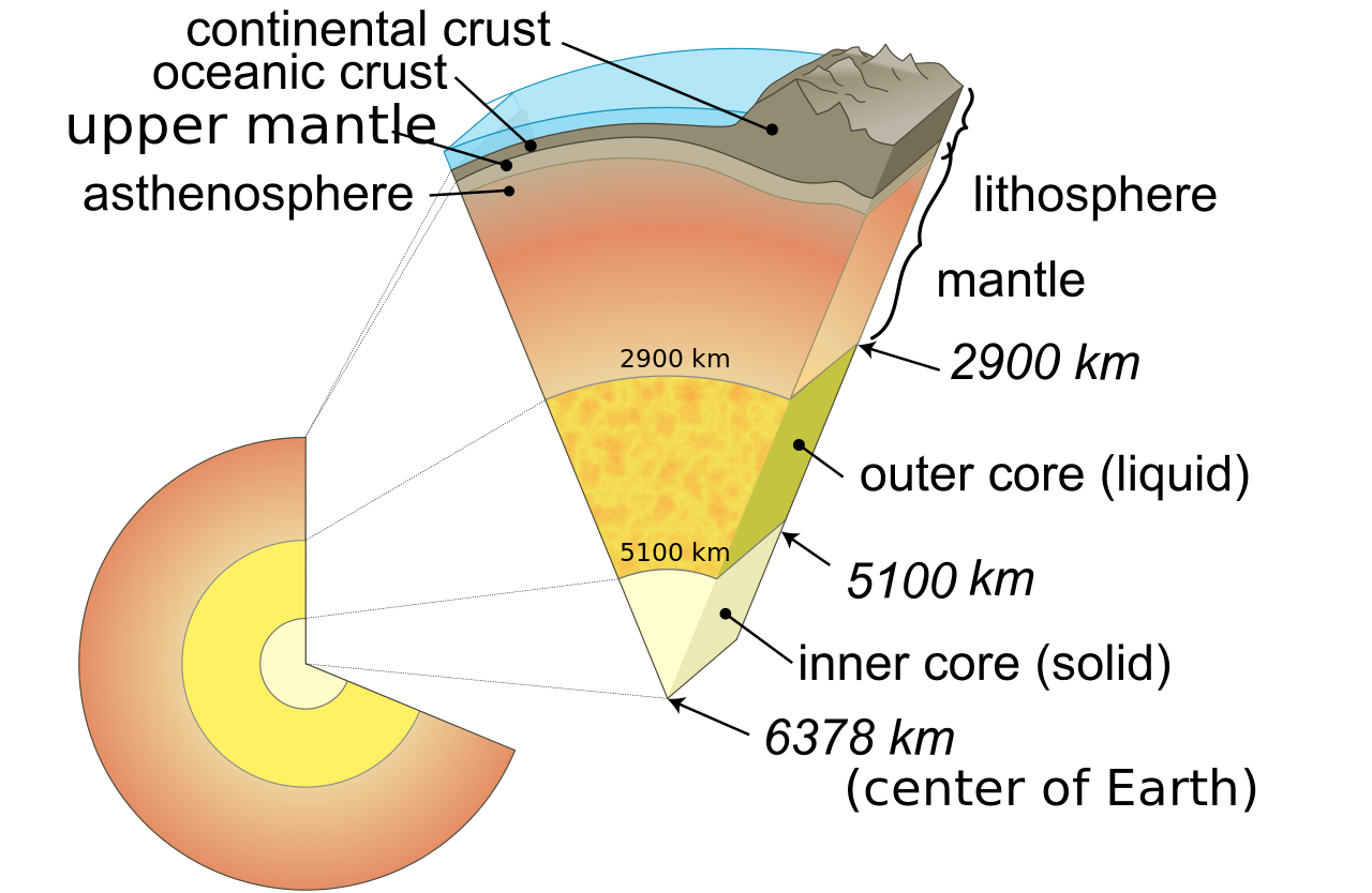 The earth's molten core, mantle and crust, with seawater covering 70% of the surface of the planet